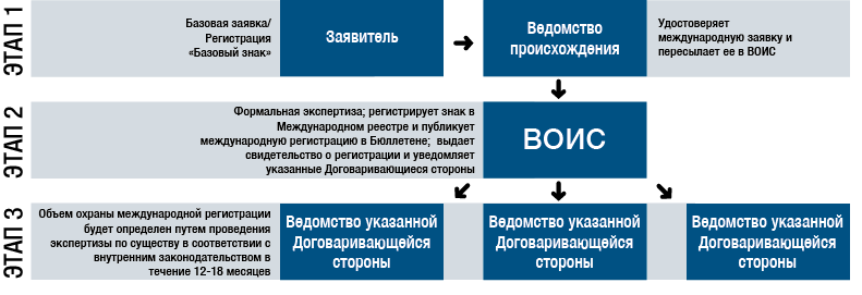 Патентная регистрация по Мадридской системе